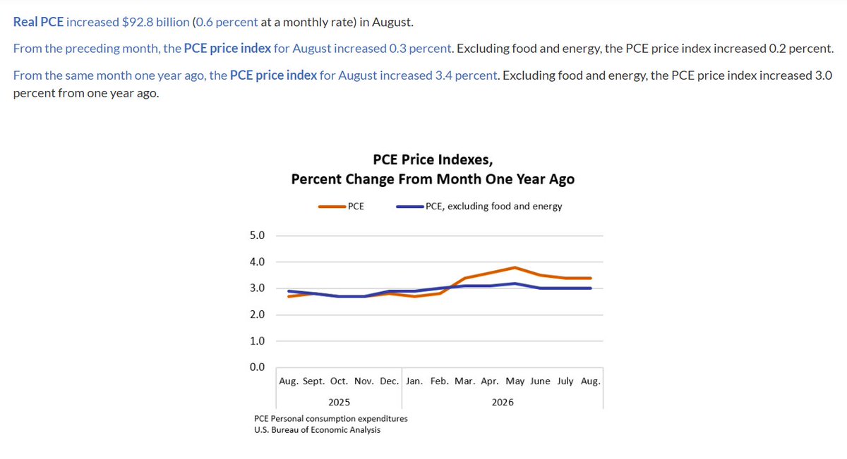Crypto_Briefing's tweet photo. 🔥NEW: US PCE inflation slowed to 3.4% in August, below expectations of 3.7%.

Core PCE also eased to 3% from 3.3%, below the 3.3% forecast. https://t.co/WZ6ShOMxQ9