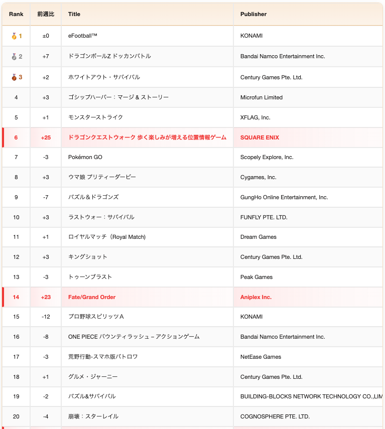 kopachi's tweet photo. 【9月第4週 Weekly #セルラン分析】

🥇1位（±0）：『イーフト』
🥈2位（+1）：『ホワイトアウト・サバイバル』
🥉3位（+1）：『ゴシップハーバー』
🔥18位（+54）：『原神』
🔥43位（+44）：『デュエル・マスターズ プレイス』
🔥40位（+36）：『ツイステ』
🆕21位（NEW）：『バンドリ！アワーノーツ』
🆕29位（NEW）：『刀剣乱舞ぱずぎり』

🔬研究所メモ｜モンスト「MONST FREAK 2026」特集

・『ちるキャン△』に見る"終わらせない"リニューアル
・『パズドラ』の"原点回帰"施策
・『モンスト』オンラインイベント「モンフリ」特集
└"発表を分割する"設計
└"いつ売らないか"の課金タイミング設計

日別では『原神』『パズドラ』『モンスト』も首位を獲得。
7日間で4タイトルが首位を分け合う、屈指の混戦の1週間でした。

👇️詳細はリプライのリンクから
#セルラン