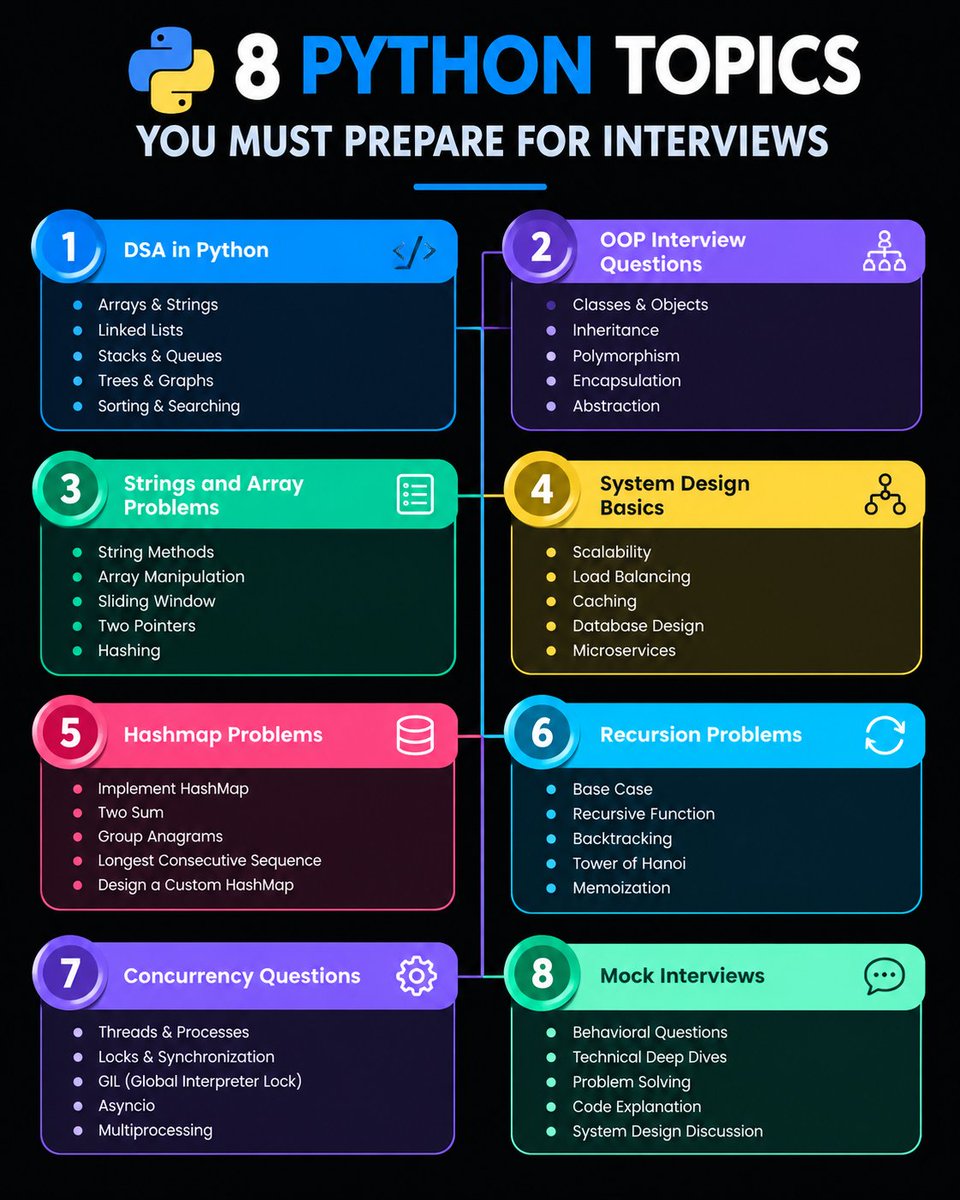 examaddaorg's tweet photo. 8 PYTHON Topics You Must Prepare For INTERVIEWS
DSA in Python
Oop interview Q/A
Strings & Array problems
System Design basics
Hashmap problems
Recursion problems
Concurrency problems
Mock interviews
Which One Is Hard To Master ?
#PYTHON #PythonInterview #OOP #coding #Examadda
