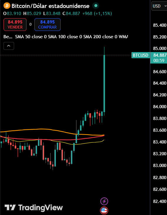 techconcatalina's tweet photo. 🔥BREAKING🔥

💥La INFLACIÓN PCE sorprende A LA BAJA. Fue de un 3.4% mientras se esperaba un 3.7%.

💪Luego del dato ya NO SE ESPERA que la FED suba la tasa en Octubre y #Bitcoin reacciona AL ALZA. https://t.co/8ZO7zVZI1h