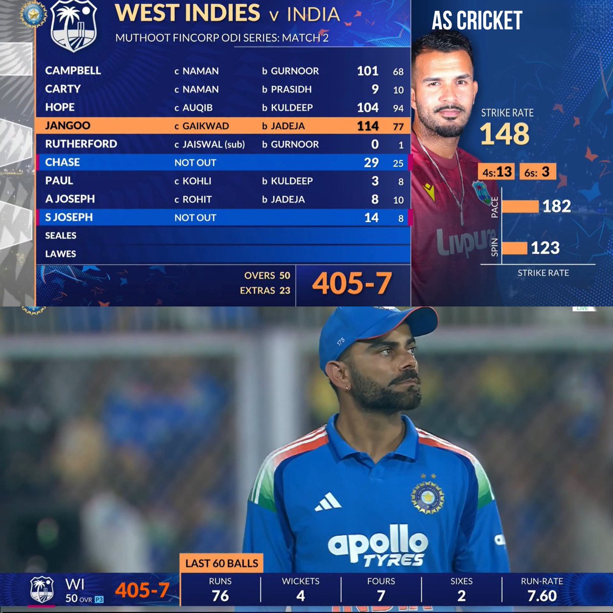 AsCricket01's tweet photo. 🚨 بھارت کے نام شرمناک ریکارڈ! 🇮🇳🤯

ویسٹ انڈیز کے خلاف ون ڈے کرکٹ میں 400 سے زائد رنز دینے والی بھارت پہلی ٹیم بن گئی!

ویسٹ انڈیز نے گواہاٹی میں بھارت کے خلاف 405/7 کا تاریخی اسکور بنا دیا۔ 🔥

#INDvWI #WIvIND #tapmad https://t.co/sfyg8bs4Ci