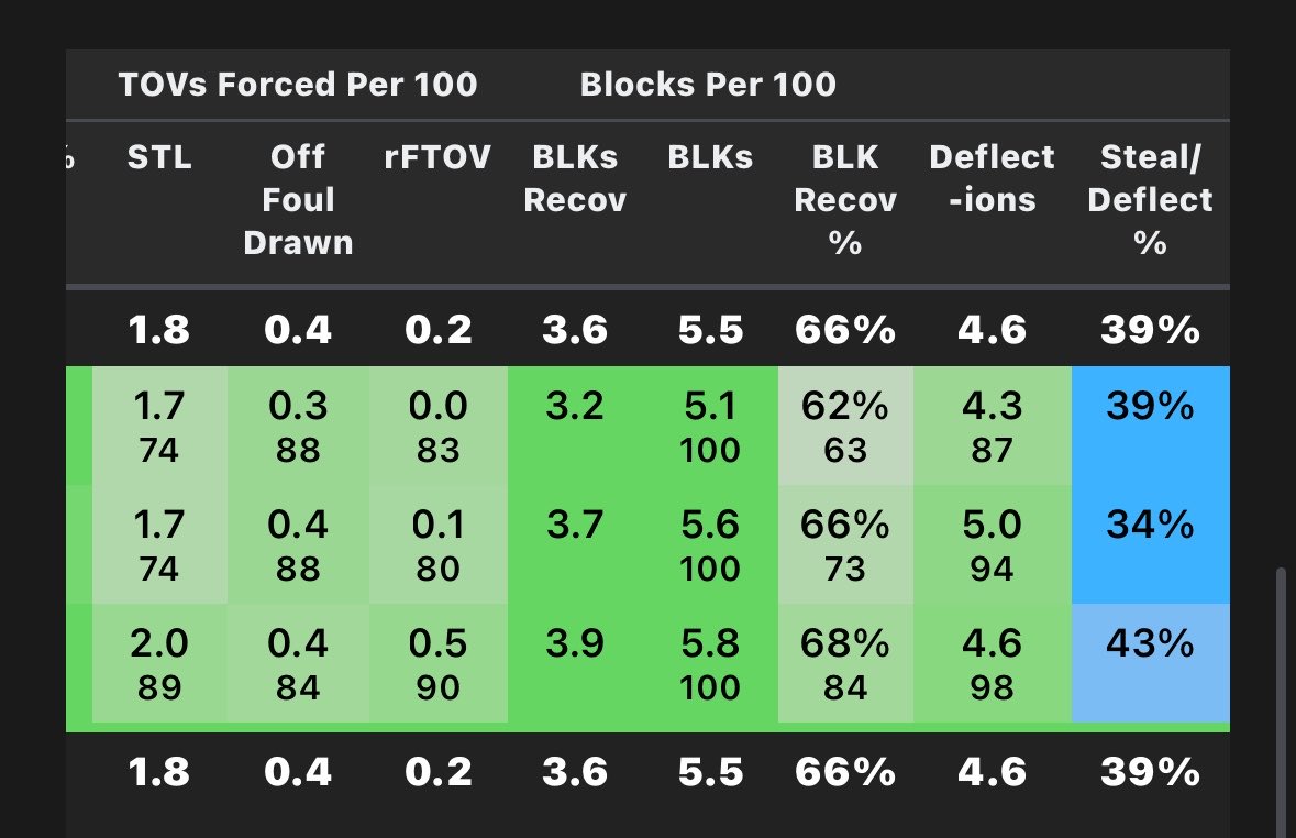 AtTheLevel's tweet photo. I already made the case to @muckledd that Wembys already goat DRAPM STILL underestimates his defensive impact since he has negative dtov value on the sheets which seems unlikely to remain that way for a C pushing career 2.2 ftov/100 and 4.6 deflections https://t.co/hTkYvhyzWw