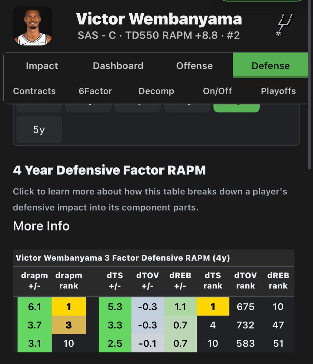 AtTheLevel's tweet photo. I already made the case to @muckledd that Wembys already goat DRAPM STILL underestimates his defensive impact since he has negative dtov value on the sheets which seems unlikely to remain that way for a C pushing career 2.2 ftov/100 and 4.6 deflections https://t.co/hTkYvhyzWw