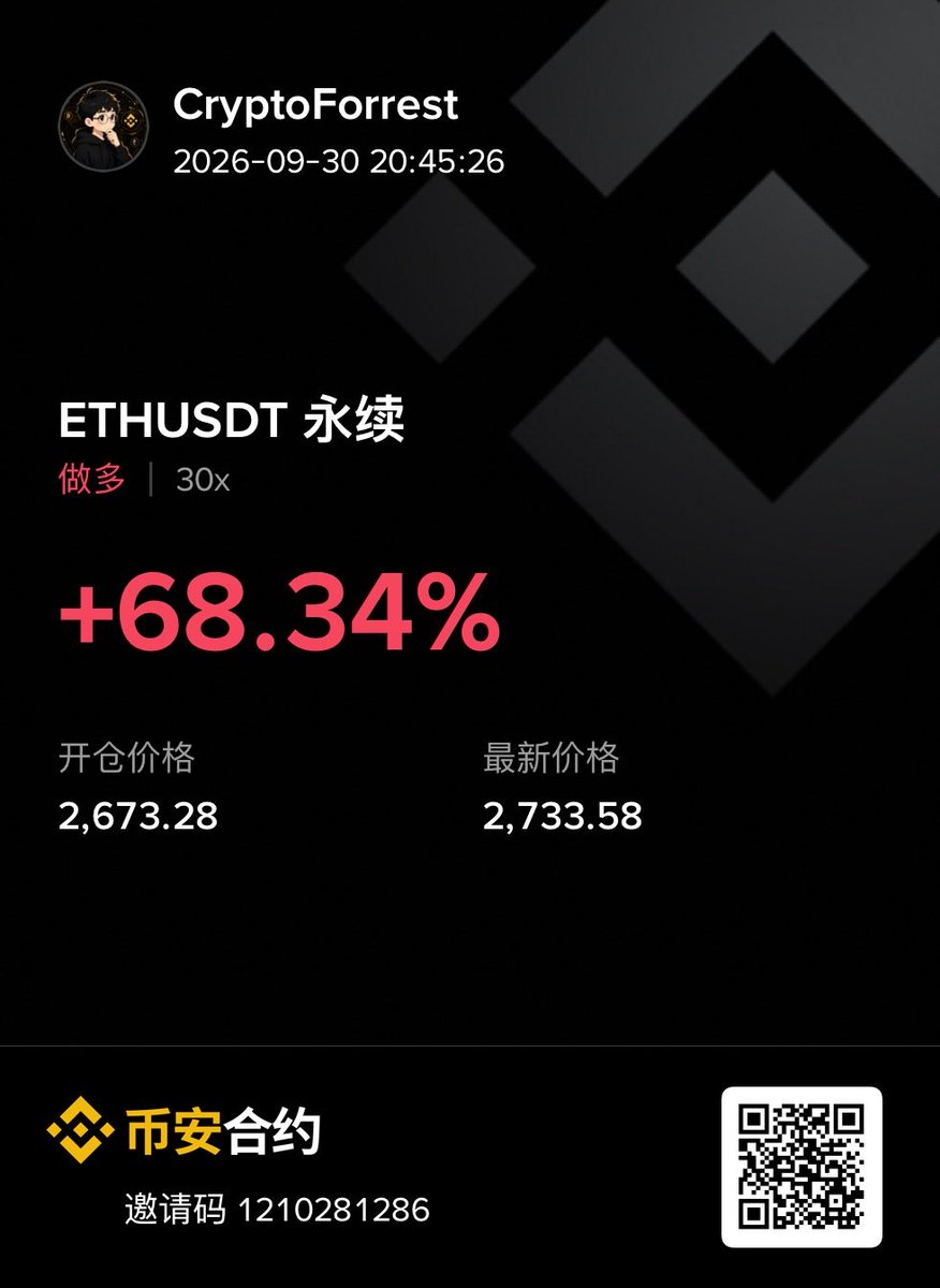forrest1314888's tweet photo. 我FOMO了😅以前都开50x，今天想着开个30x就不用看盘了 https://t.co/AQDgAlZAV9