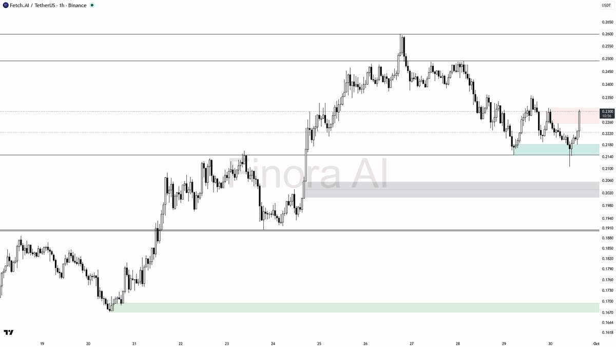 ⚠️ $FET 6.9x volume on 3.3% pop looks like a liquidity raid into highs 🧵👇 
 [📷](https://pbs.twimg.com/media/HTdz_WpWYAItNsy.png) https://pbs.twimg.com/media/