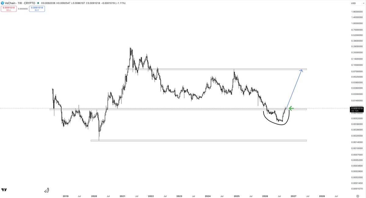PartTimeCharts's tweet photo. $VET 

Huge reclaim on VeChain. Casual 800% move incoming? https://t.co/rjrMbb8h9G