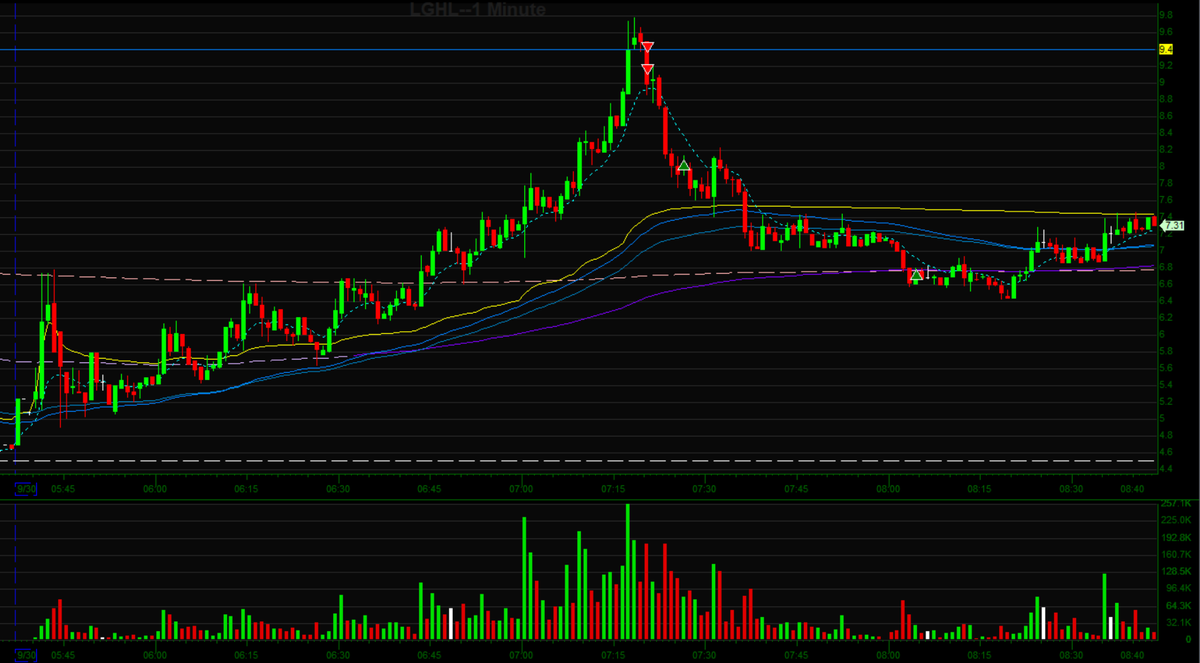 tonyjmcmanus's tweet photo. #LGHL #VBIO pre market trades https://t.co/TCksL3w8AW
