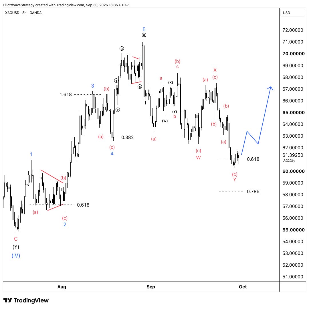ItsStopFirst's tweet photo. #XAGUSD

Silver has reached the 61.8% retracement, and I think this W-X-Y correction may be ending!

To confirm new trend we need to see first minor impulse and minor correction!

Timing is everything. We trade with a plan, not in a hurry! https://t.co/21FsLwZfYb