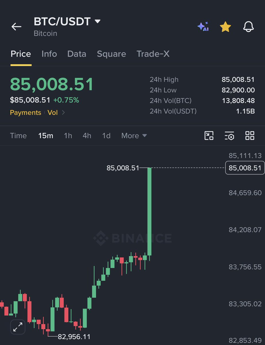 AshCrypto's tweet photo. Bitcoin just hit $85,000 and ETH is ripping hard, liquidating $60 million shorts in just 15 minutes.

This happened after GDP came in much higher than expected at 2.2% and PCE inflation dropped to a 6-month low. https://t.co/BuUGMg4cKO