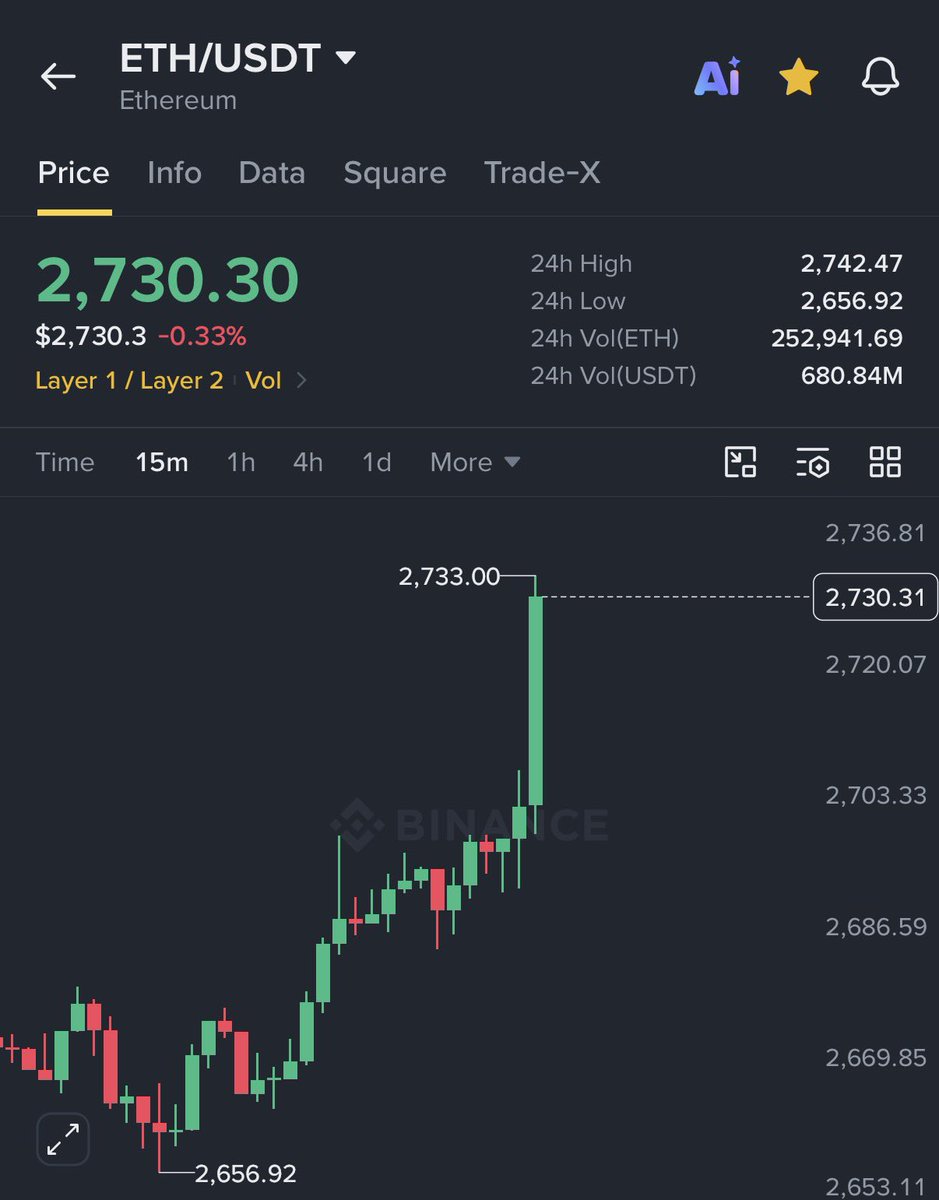 AshCrypto's tweet photo. Bitcoin just hit $85,000 and ETH is ripping hard, liquidating $60 million shorts in just 15 minutes.

This happened after GDP came in much higher than expected at 2.2% and PCE inflation dropped to a 6-month low. https://t.co/BuUGMg4cKO