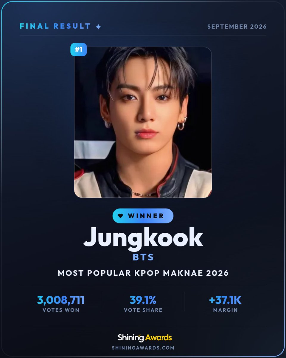 Lynebangtan's tweet photo. Jungkook won the Shining Awards 2026 in the category of THE MOST POPULAR K-POP MAKNAE 2026. 
https://t.co/3yXZv58NV6 https://t.co/D25Az48gpT