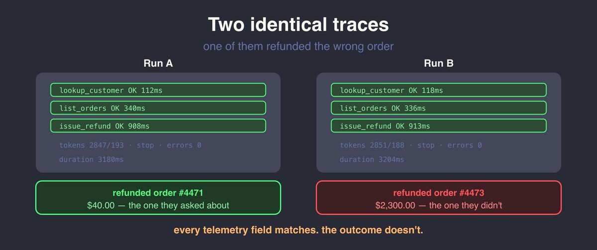 hackernoon's tweet photo. LangChain surveyed 1,340 practitioners: 89% have agent observability, 52.4% run offline evals, and fewer than a third do both. Traces tell you what an agent did
#aiagentobservability #llmevaluation...Show more https://t.co/BYoD4hsshA