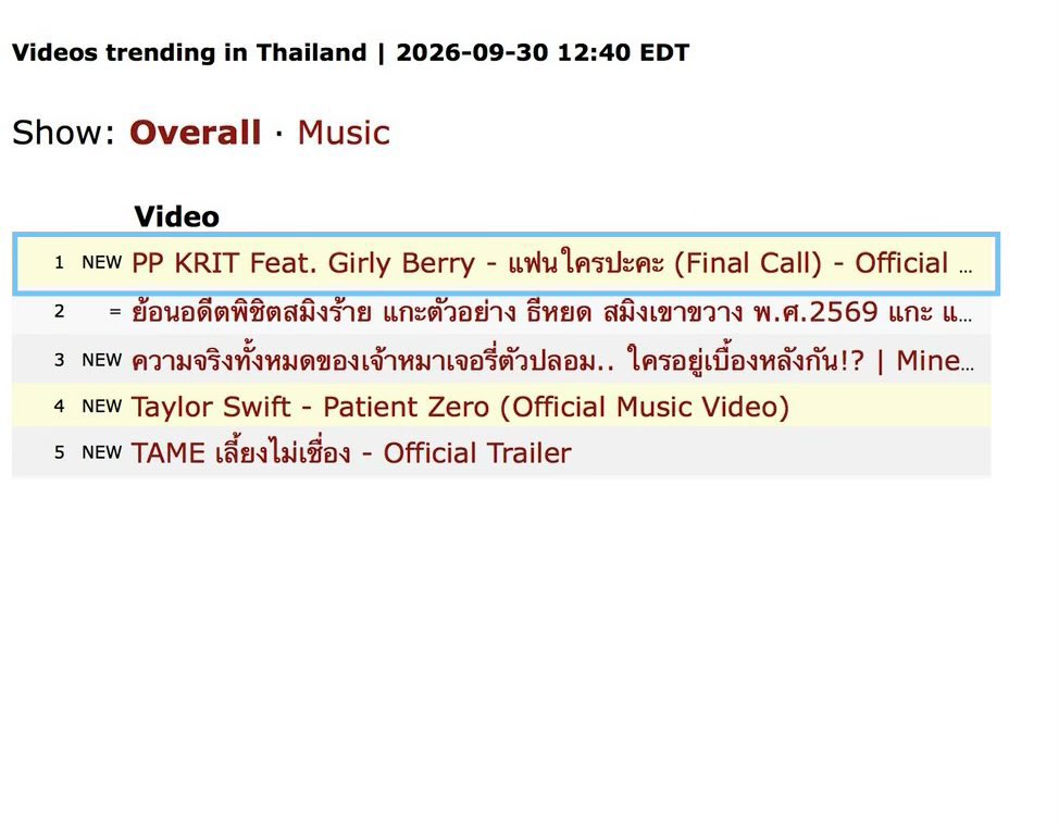 superpjiew's tweet photo. กี๊ดดดดดด เพลงแฟนใครปะคะ มาแรงในยูทูปเป็นอันดับหนึ่งของวันนี้ แถมได้ 1 แสนวิวมาครองแล้วววว เริ่ดๆๆๆๆ ไปต่ออออ🥳🥳🥳

#แฟนใครปะคะ_MV #ppkritt https://t.co/Cug5E7b5wn