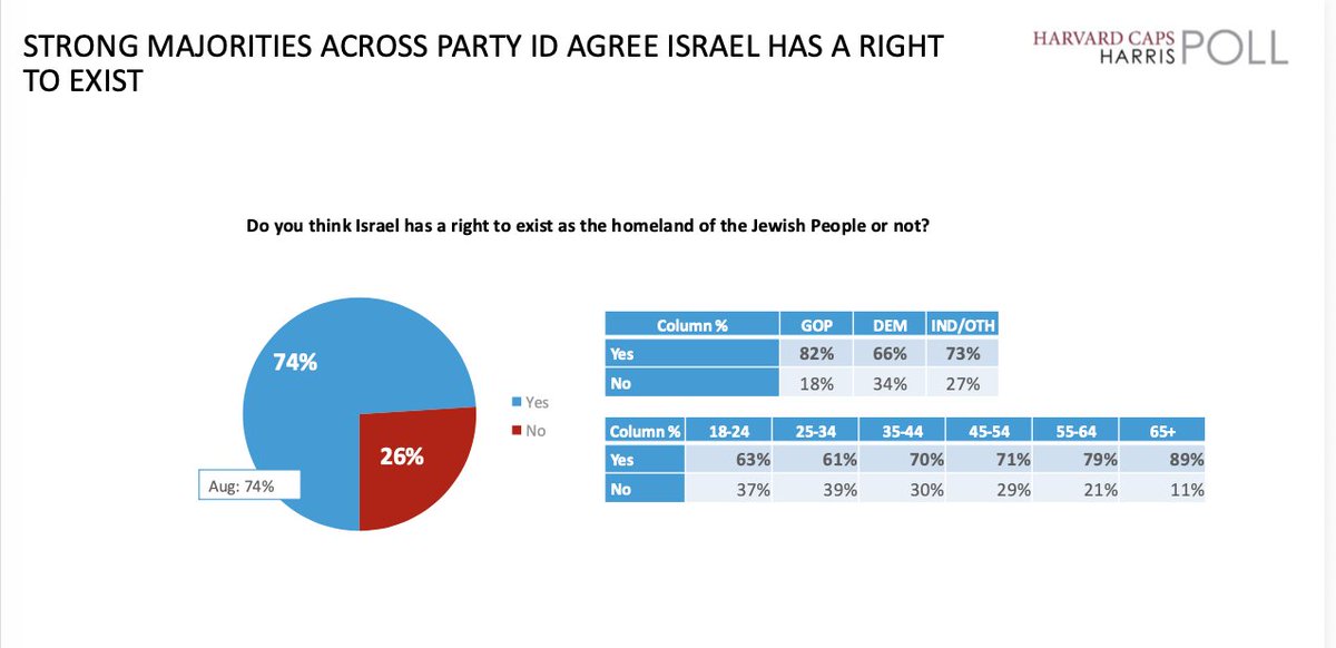 HarrisXdata's tweet photo. NEW @Harvard / @HarrisXdata Poll:

Nearly three-in-four voters believe Israel has the right to exist as the homeland of the Jewish people – a view that holds across party lines.

• Yes: 74%
• No: 26%

By party:

• Republicans: 82% yes
• Democrats: 66% yes
• Independents/Others: 73% yes

Harvard / HarrisX | 9/26–9/28 | 2,200 RV | ±2.1