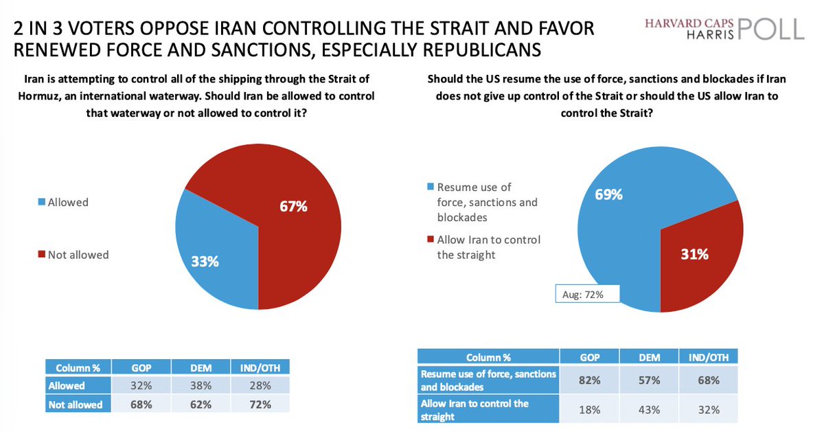 HarrisXdata's tweet photo. NEW @Harvard / @HarrisXdata Poll:

2 in 3 voters oppose Iran controlling the Strait of Hormuz and favor renewed force, sanctions and blockades if Iran does not give up control.

• Iran should not be allowed to control the Strait: 67%

• Resume use of force, sanctions and blockades: 69%

Harvard / HarrisX | 9/26–9/28 | 2,200 RV | ±2.1