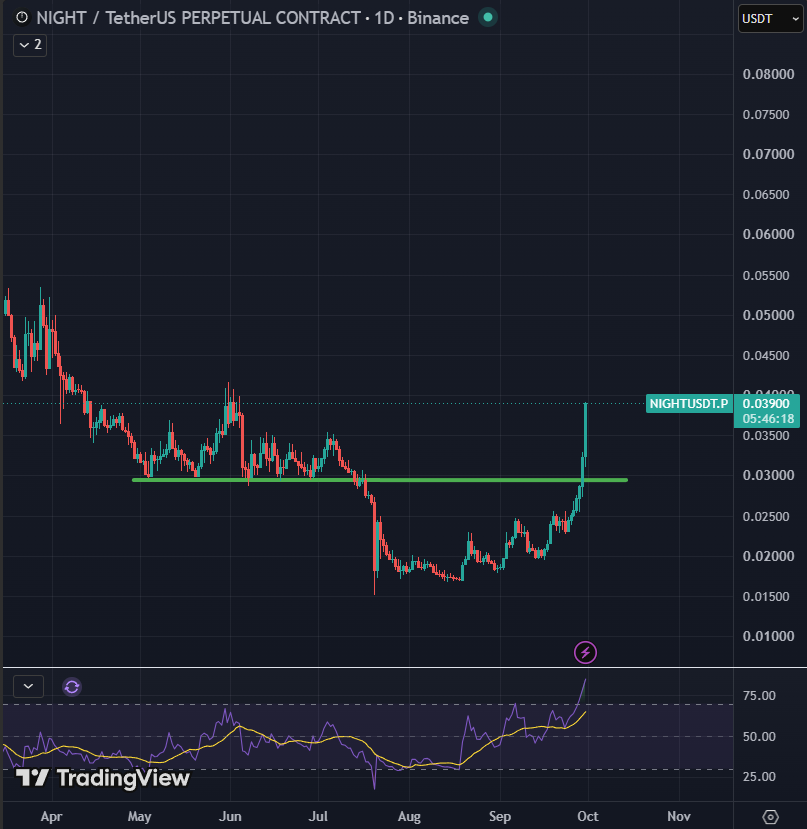 Sssebi's tweet photo. $NIGHT is getting close to $0.04, what an amazing reversal🔥 https://t.co/5jO2KjEtCU
