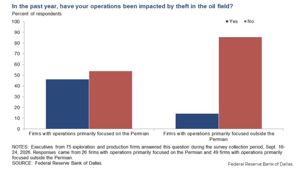 TexasAllianceEP's tweet photo. The @DallasFed Energy Survey for Q3 is out today. When asked if their companies have experienced oilfield theft, 46% of the executives with operations in the Permian Basin said yes.
https://t.co/VFobyCMfzV

#Permian #oilandgas #oilfield https://t.co/fNAMfvqEUx