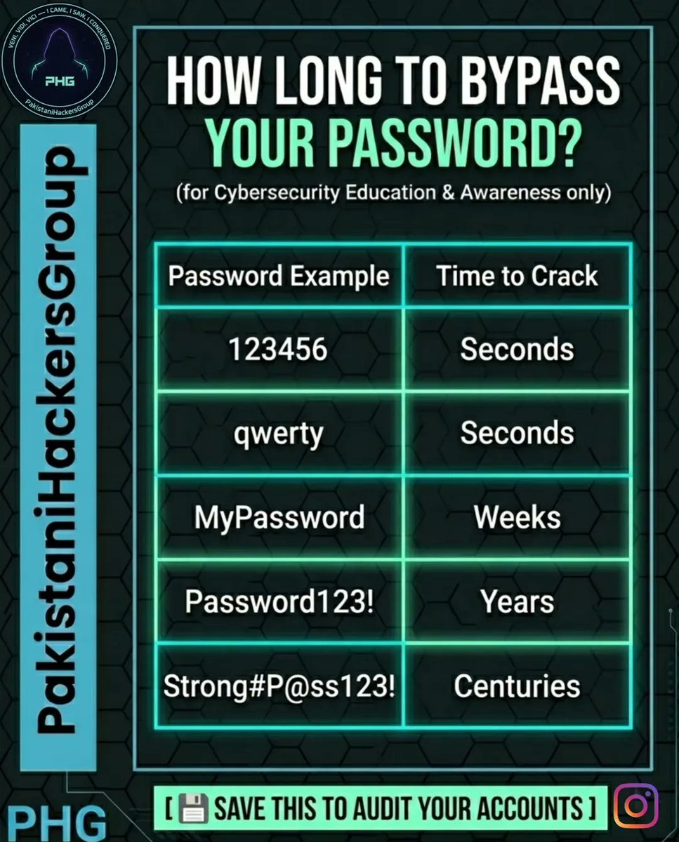 TrumanSchegt's tweet photo. DAY 09/30: PASSWORD ENTROPY — BEYOND THE “COMPLEX” TRAP

The world’s strongest encryption is useless if your password can be bypassed by an automated script in under a second. Day 09 explores password entropy: why length and randomness matter more https://t.co/R7ZTGjD1Yw