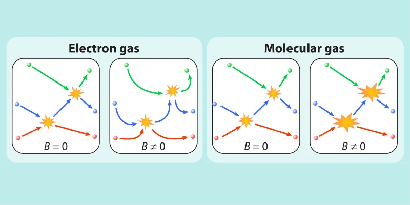 PhysicsMagazine's tweet photo. The 2025 discovery of a phonon thermal Hall effect in common semiconductors upended long-held assumptions in condensed matter #physics. Now, scientists are trying to understand its origins.

See how these efforts might revive other scientific cold cases: https://t.co/cgnUTXH0Ll https://t.co/jaRkvw4w2G