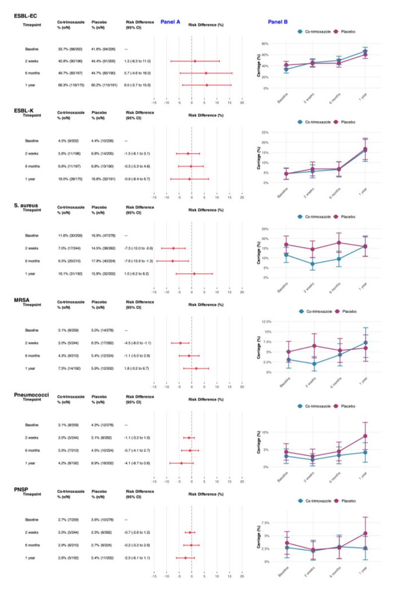 ABsteward's tweet photo. 🆕💥🟢CoTrimResist RCT
The trial randomised newly diagnosed Tanzanian adults with HIV and CD4 counts >350/µL to daily co-Bactrim or placebo for one year
Prolonged Bactrim prophylaxis leads to transient reductions in S. aureus and MRSA and early increase in ESBL-EC, but shows no persistent effect on colonisation with antimicrobial-resistant bacteria at one year #idxposts
https://t.co/rlP3R8yX9C
