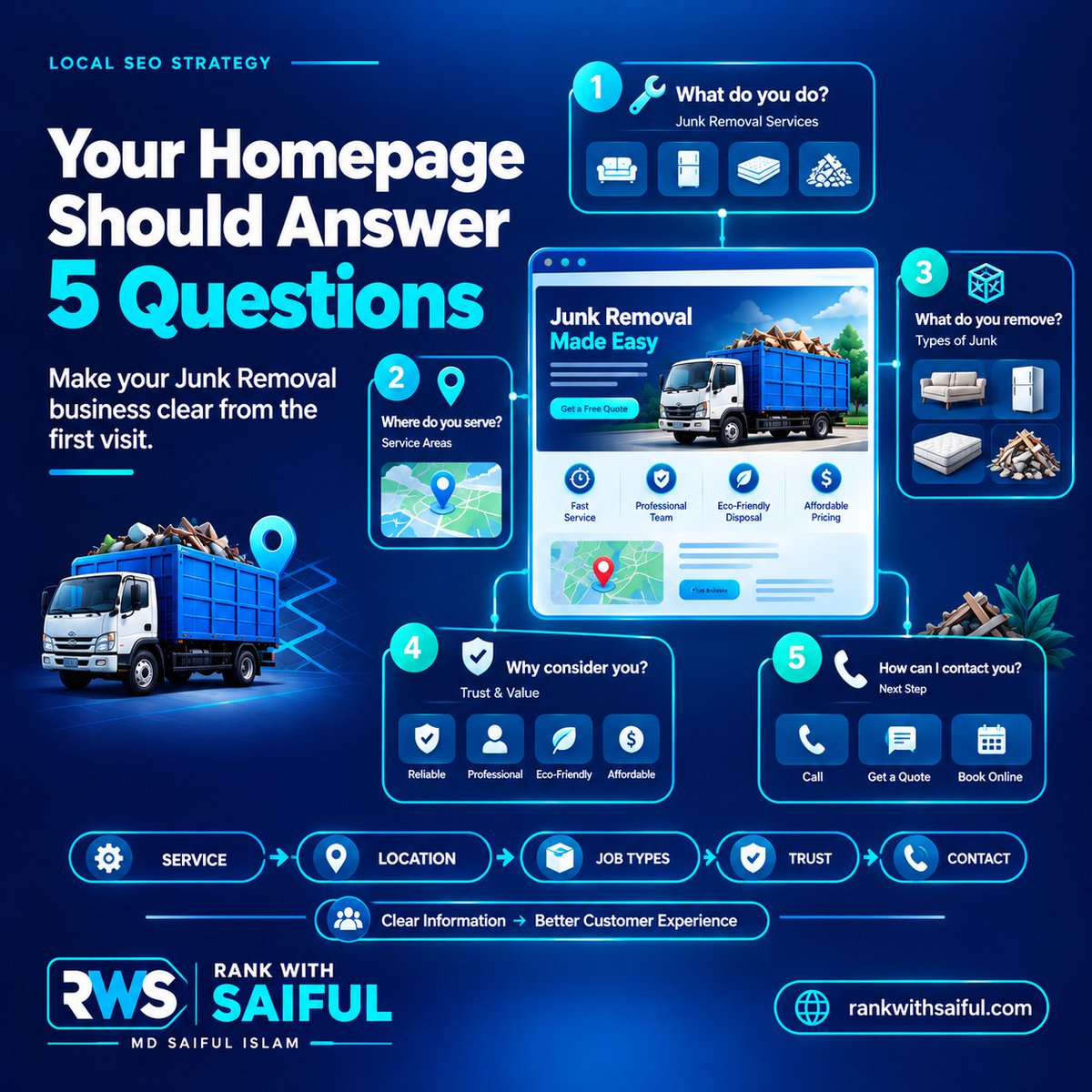 rankwithsaiful's tweet photo. Your Junk Removal homepage should answer 5 questions fast:

What do you do?
Where do you serve?
What do you remove?
Why consider you?
How can customers contact you?

Clear website messaging is part of a strong customer experience.

#JunkRemovalSEO #LocalSEO #SEO #MDSaifulIslam https://t.co/0y0c2t1c3M
