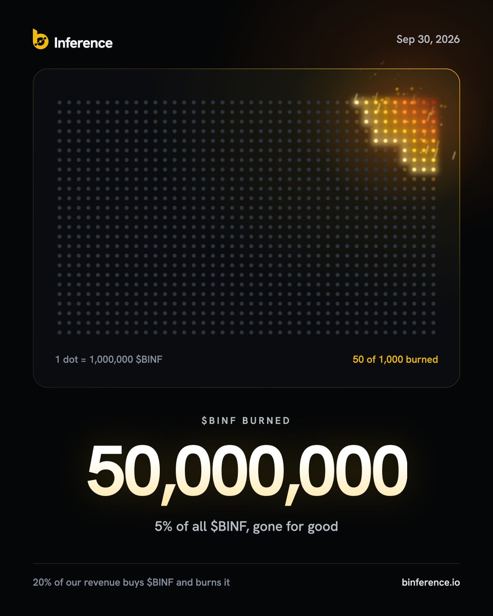 getbinference's tweet photo. 50,000,000 $BINF burned in the first hour after launch.

It's time for b(NB)Inference. https://t.co/pEo793wYXc