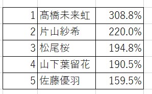 hinatashimizu's tweet photo. ひなくりの属性、女性比率も爆上げ中なんですが、20代がすごい増えておりまして、えらいこっちゃとなっております。

何がきっかけなんだろうと思い、年代別の推し数などを出したうえで、いろんな数字をみたところ（数字の詳細は内緒）、きゃぷてん、さきてぃ、おさく、はるはる、さとゆが特異値を出しておりました。

20代＆女性に関してはいずれもキャプテンが1位ということで、そうですよねー、という感じです。

#ひなくり2026