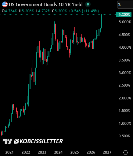 KobeissiLetter's tweet photo. BREAKING: The US 10Y Note Yield officially rises above 5.30% and hits its highest level since April 2002.

This puts the 10Y Note Yield up +55 basis points this month and +138 basis points since the March 2026 low.

US mortgage rates are nearing 7.60%. https://t.co/r6QmAfWY5C