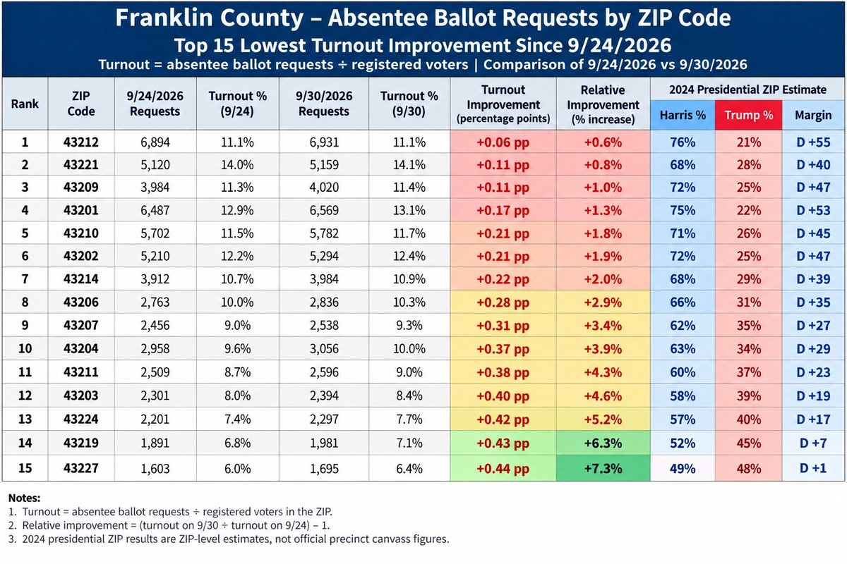 TonerousHyus's tweet photo. Oh my goodness. The relative shift in turnout since 9/24 to now has been almost entirely centered in the most R precincts of Franklin. The extremely left voting areas are in a straight collapse of interest

What a train wreck https://t.co/dlNfugdvlm