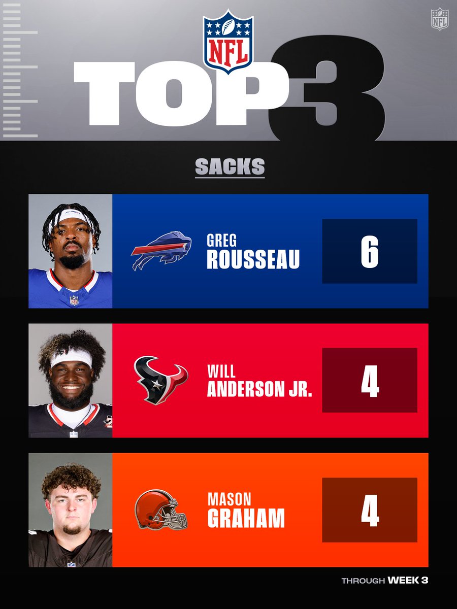 Greg Rousseau has two sacks in every game this season 😤 
 [📷](https://pbs.twimg.com/media/HTe0HLhXQAE1vo3.jpg) https://pbs.twimg.com/media/HTe0HLhXQAE1vo3.jpg