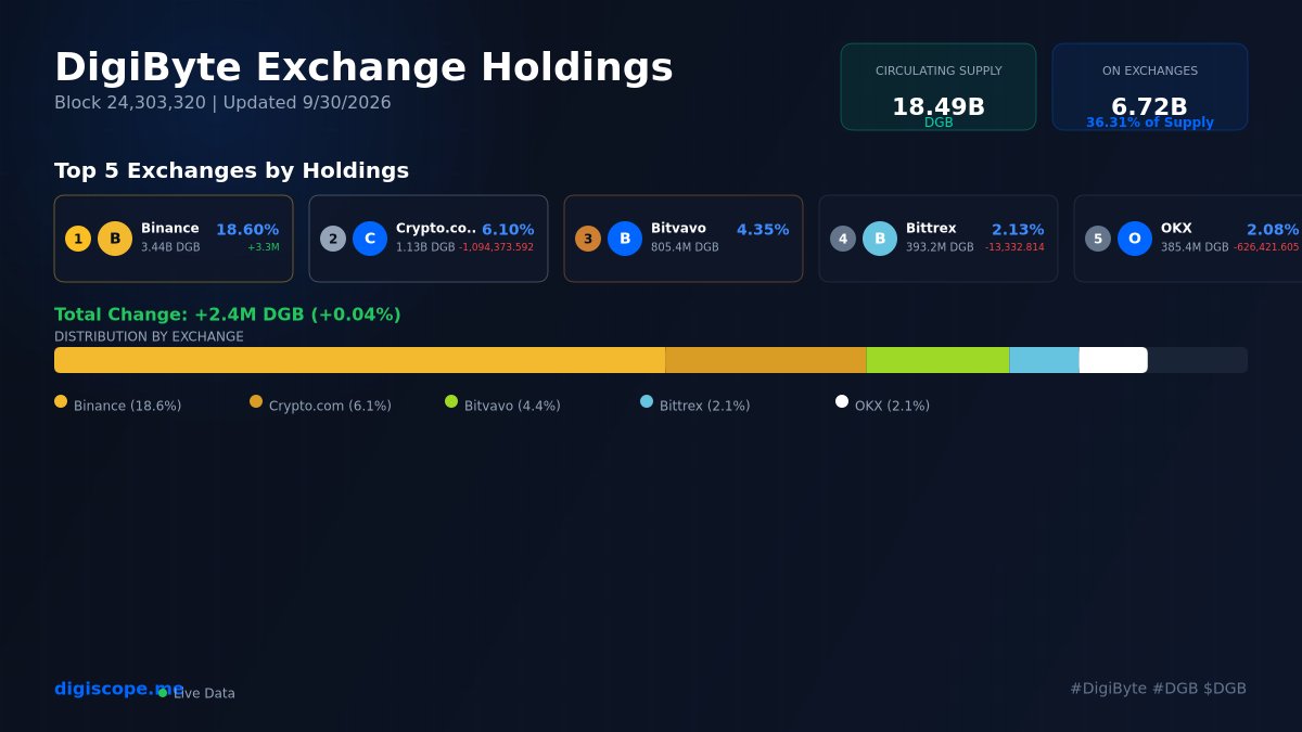 Johnny_DGB's tweet photo. DigiByte Exchange AUM Update

Block: 24,303,320
Circulating: 18.49B DGB
Exchange AUM: 6.72B DGB (36.3%)
AUM Change: +2.4M (+0.04%)

View details: https://t.co/jjJO2D5jNW

#DigiByte #DGB $DGB https://t.co/vDzx0CmXlc