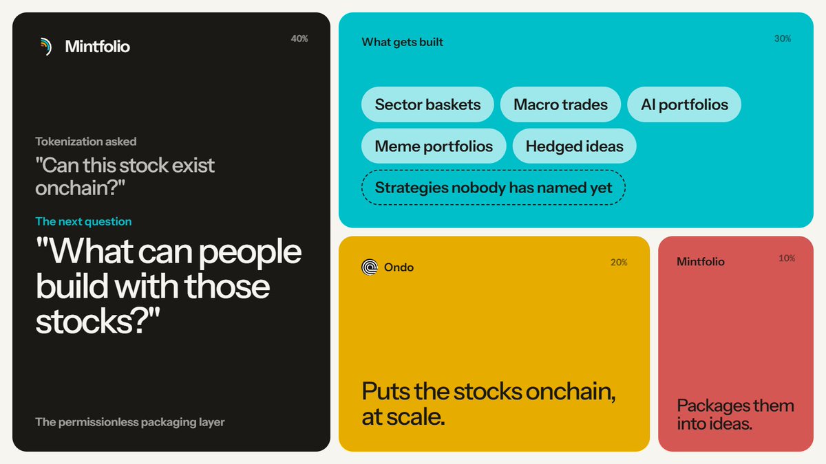 mintfolio_'s tweet photo. Tokenization answers:

“Can this stock exist onchain?”

Ondo is solving that at scale.

The next question is more interesting:

“What can people build with those stocks once they’re here?”

Sector baskets. Macro trades. AI portfolios. Meme portfolios. Hedged ideas. Strategies nobody has named yet.

Mintfolio is the permissionless packaging layer for that new asset universe.