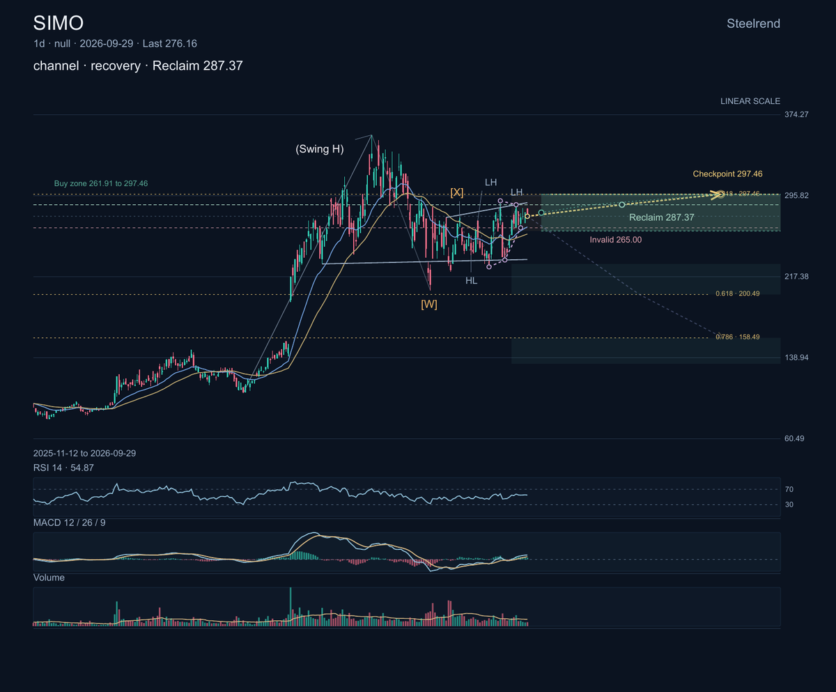 $SIMO: Silicon Motion makes NAND flash controllers and storage solutions for consumer, mobile, and data-center products.

The chart is climbing within a recover