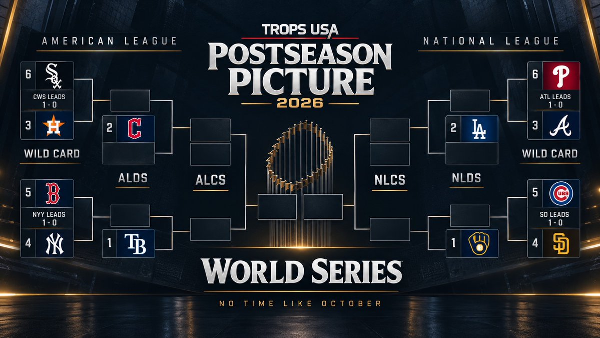 Tropsofficial's tweet photo. LA POSTEMPORADA YA ESTÁ EN MARCHA ⚾🔥
Los Astros llegan hoy al Juego 2 contra los White Sox con la obligación de ganar: Chicago lidera la serie 1-0 y una nueva derrota dejaría eliminado a Houston.
#Astros #HoustonAstros #WhiteSox #MLBPlayoffs #Postseason #WildCard #MLB https://t.co/o3q1nTQbCW