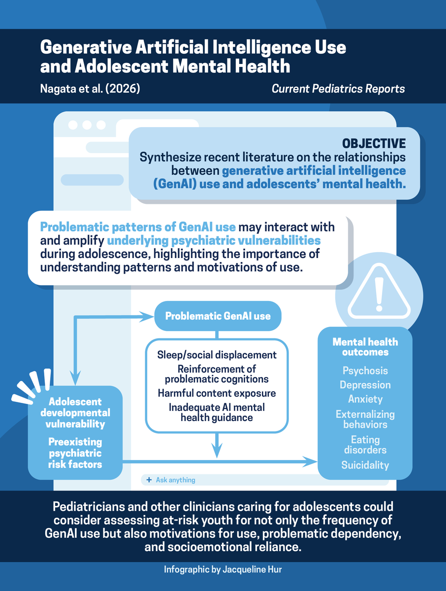 jasonmnagata's tweet photo. 🗣️ New @UCSFChildrens review in Current Pediatrics Reports!

Emerging research suggests problematic patterns of GenAI use may interact with and amplify preexisting psychiatric vulnerabilities across a range of adolescent mental health outcomes.

🔗 Read: https://t.co/8OcVCDkBDl https://t.co/MAL1xoUivm