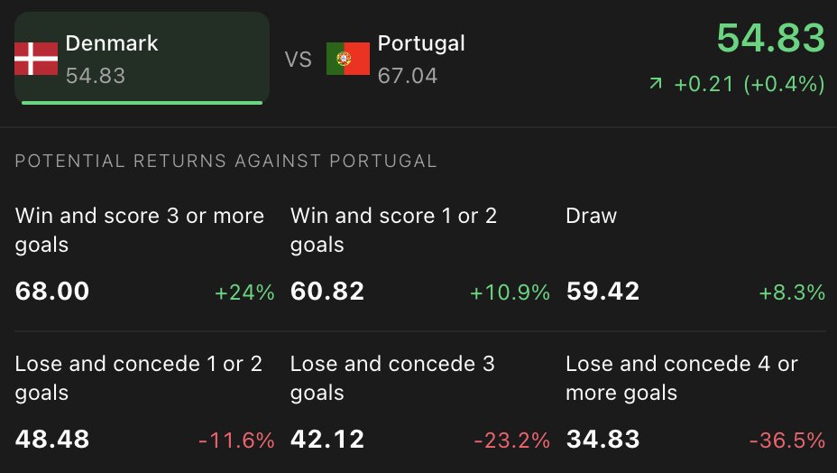 Befluxer's tweet photo. Denmark need at least a draw to boost their beFluxer value by +8.3% today.

Portugal must win the game to generate their backers any sort of profit.

Which team would you open a position on?

#DENPOR #Denmark #Portugal #NationsLeague https://t.co/X3Y5V3SPcN