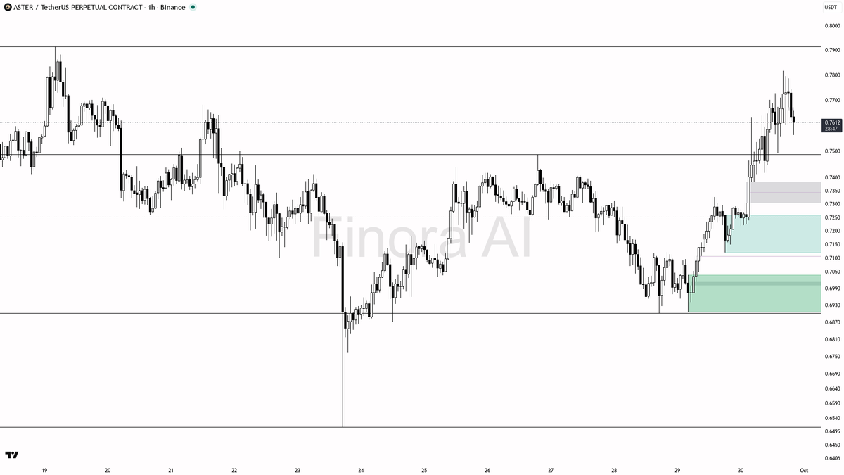 🎯 $ASTER : 6.1% up after 0.64% sweep — uptrend fuel, not reversal

- my bias is bullish here — the 15m wick below 0.7612 that closed back above is a liquidity 