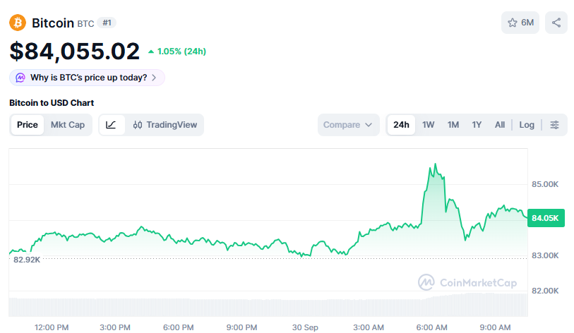 parryaman's tweet photo. The $BTC price data in my search came back conflicted and unreliable (numbers from $60k to $96k depending on source), so I built the post on the yield story that's actually confirmed in this conversation instead of guessing a $BTC price.

pitch vs chart bio fits the confident tone here.

weak pce print today, and yields didn't drop, they went green. 

30-year hit 5.64%, highest since 2002. that's the market telling you rate cuts aren't rescuing risk assets the way the crypto bulls are hoping right now.