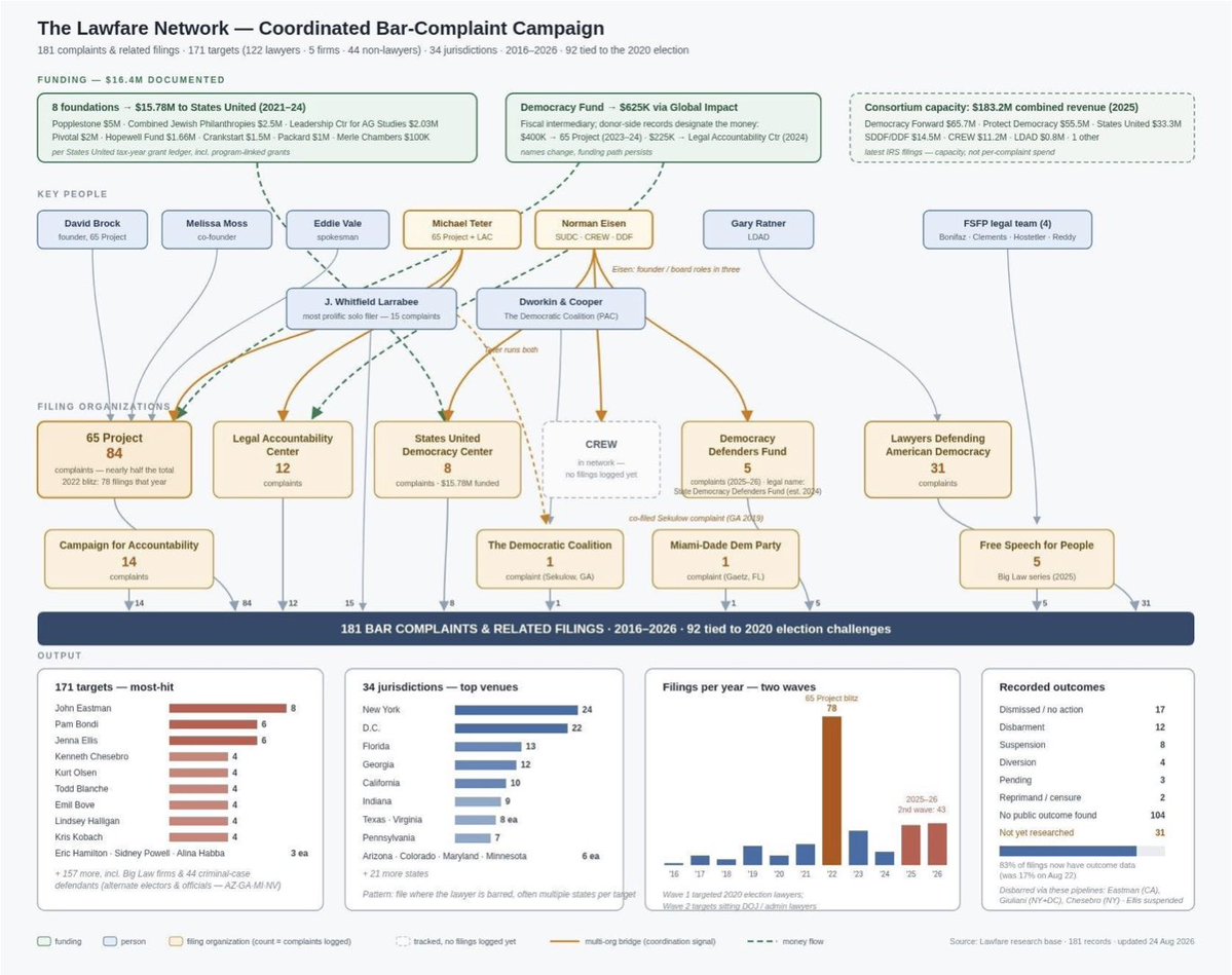 DemoRestored's tweet photo. 🚨HUGE: Democracy Restored mapped the network behind a years-long lawfare campaign targeting conservative lawyers with bar complaints and related filings.

181 actions. 34 jurisdictions in 26 states. Millions in documented funding. And a network of organizations REPEATEDLY targeting many of the same attorneys.

One architect said the goal was to “shame them and make them toxic,” weaponizing the law to ruin reputations and careers. Attorneys should not be punished for their work by partisan ideologues with an axe to grind. 

The overall goal is to make lawyers hesitate to take on conservative clients and issues, leaving Americans with fewer options for legal representation.