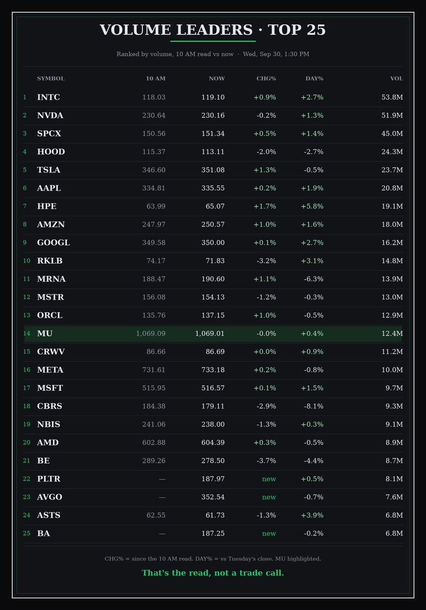 sssc's tweet photo. Ranked by volume: megacaps kept grinding, AI power kept leaking, MU flat into the print. Card's got it

$SPY $QQQ $INTC $NVDA $SPCX $HOOD $TSLA $AAPL $HPE $AMZN $GOOGL $RKLB $MRNA $MSTR $ORCL $MU $CRWV $META $MSFT $NBIS $AMD $BE $PLTR $AVGO $ASTS https://t.co/Ci02l6ZdOc