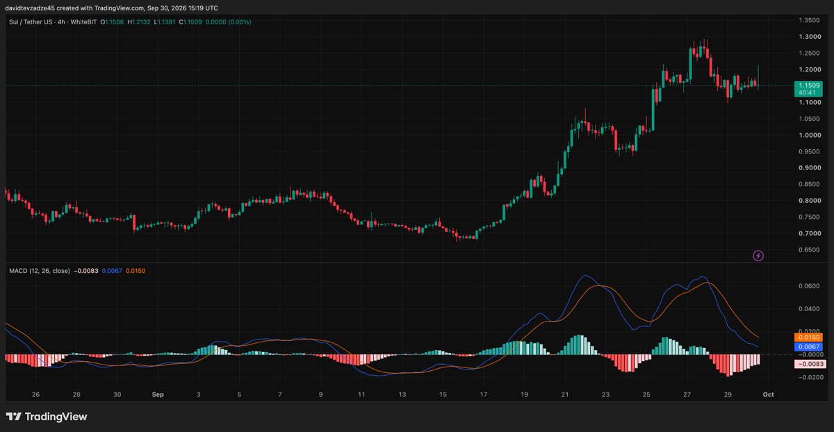 TomSilver554's tweet photo. 🚀 Sui Isn’t Priced for What’s Coming - Can SUI Be One of the Big Winners?

$SUI is back in focus after Raoul Pal said the token still isn’t priced for the role he thinks Sui could play in the next phase of Layer 1 growth! https://t.co/TDCdJNUION