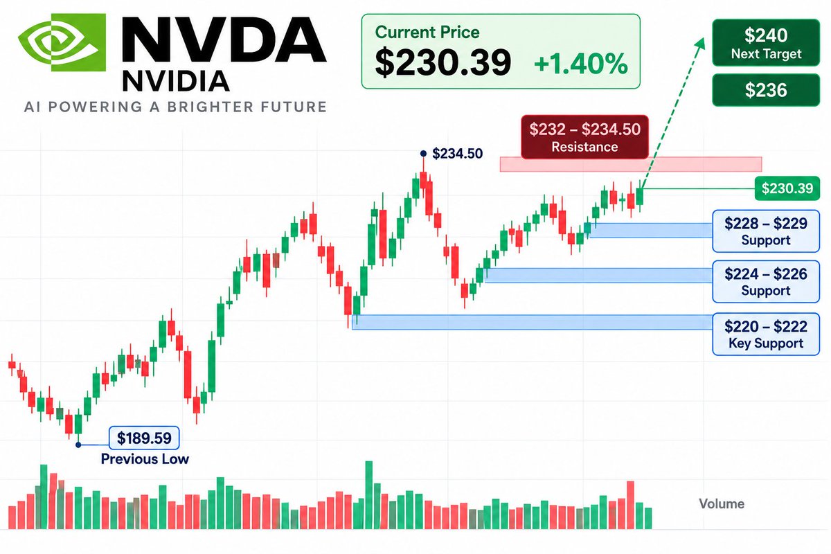 🤖 $NVDA — AI DEMAND IS STILL THE STORY
Nvidia recently increased its share-repurchase authorization by $150B and launched a new platform focused on AI-agent sa