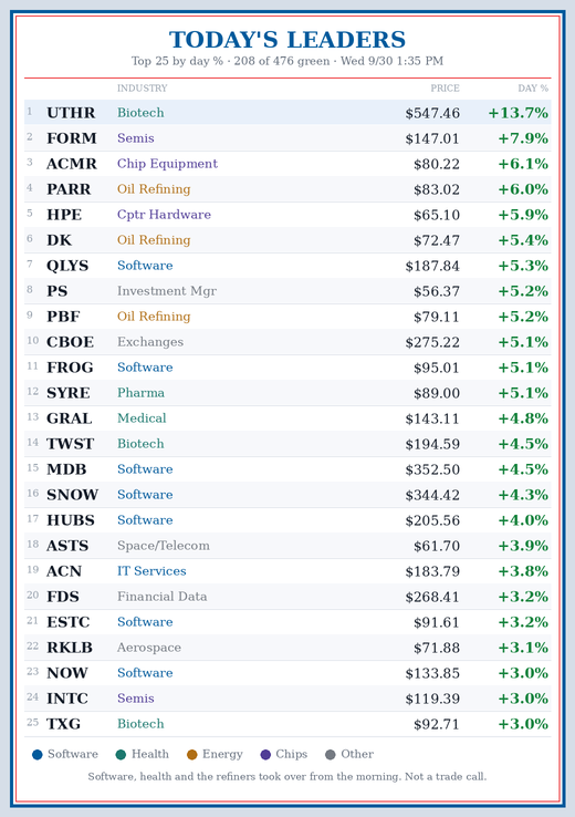 sssc's tweet photo. The baton changed hands by lunch. Crypto led premarket and faded. Now it's software, health and the refiners, with UTHR up 13.7% on heavy volume. MU reports tonight. Card's got it

$SPY $QQQ $UTHR $FORM $ACMR $PARR $HPE $DK $QLYS $PBF $CBOE $FROG $GRAL $TWST $MDB $SNOW $MU https://t.co/YHwsEWGP7W