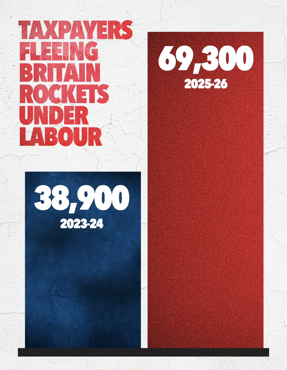 griffitha's tweet photo. 🚨 A record number of workers are fleeing Labour’s high-tax Britain.

Socialists would probably cheer. Glad to be rid of those who aren’t committed to their ‘back to the 1970s’ tax-and-spend agenda.

The reality is that it is a tragedy. People no longer feel that Britain is a country that wants them to succeed. Losing them makes us all worse off.

Earlier this month, Chris Rokos - Britain’s third-highest taxpayer - announced he was leaving Britain. He reportedly paid more than £300 million in tax last year. It would take 38,000 average income taxpayers to replace that lost revenue.

That means higher taxes for the rest of us and worse public services.

Labour have clobbered everyone with taxes since they came to power. Rachel Reeves’ two Budgets have raised taxes by £66 billion a year. We can’t take any more, but John Healey refuses to rule out yet more taxes in his Budget next month. He is continuing with exactly the same approach as Rachel Reeves.

We need to make Britain a home for wealth and job creators once again. That’s what I will do as Chancellor.

We will deliver the lower, simpler taxes our country needs, reduce the cost of living for families and keep our public finances under control. That’s the only way we will get our country back on track, and make Britain a home for the ambitious people we want to live, work and contribute.