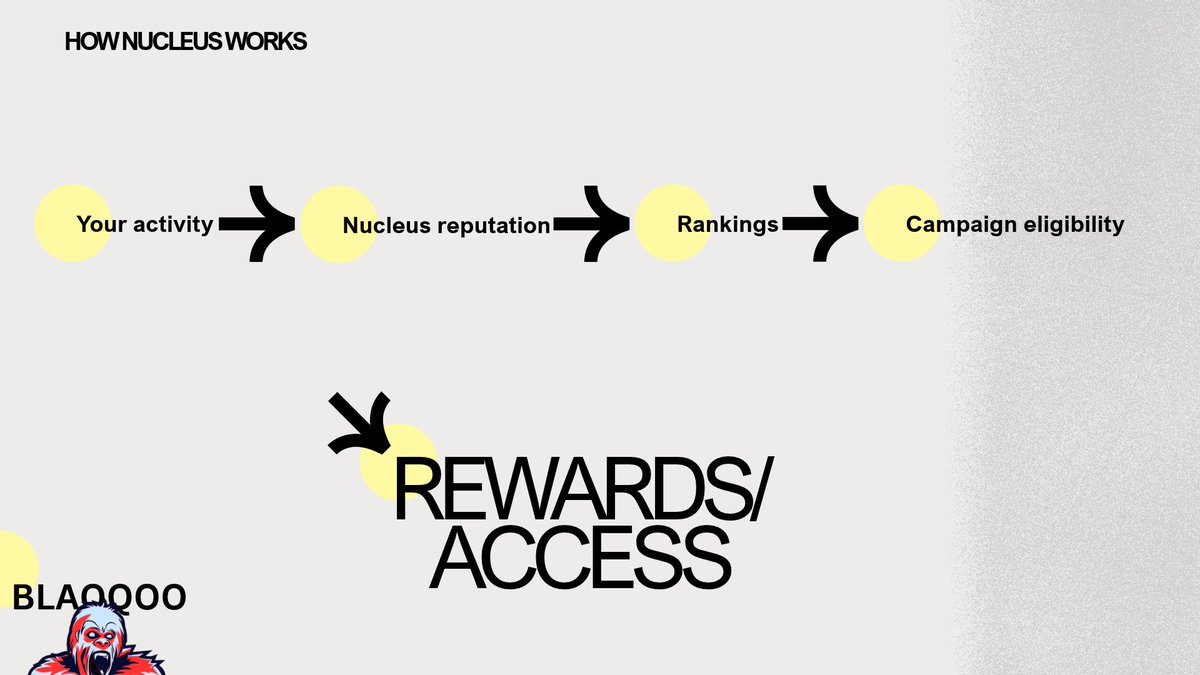blaqqoo's tweet photo. Made a simple image on how @NucleusCodes works, conceptually.

Your activity ➡️ Nucleus ➡️ reputation ➡️ Rankings ➡️ Campaign eligibility ➡️ Rewards/Access

Eg, a project can run a Nucleus campaign and give whitelist spots to users who rank highly based on reputation/contribution https://t.co/TtpLixdUjR