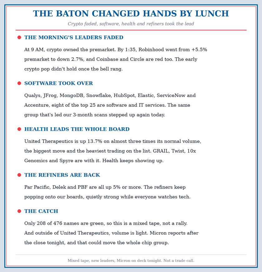 sssc's tweet photo. The baton changed hands by lunch. Crypto led premarket and faded. Now it's software, health and the refiners, with UTHR up 13.7% on heavy volume. MU reports tonight. Card's got it

$SPY $QQQ $UTHR $FORM $ACMR $PARR $HPE $DK $QLYS $PBF $CBOE $FROG $GRAL $TWST $MDB $SNOW $MU https://t.co/YHwsEWGP7W