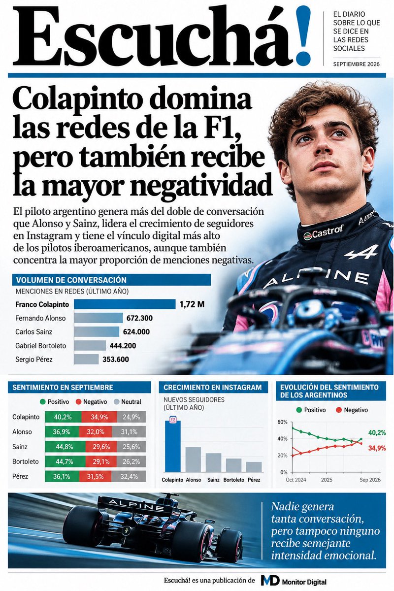 Juanito77ok's tweet photo. Análisis de redes de los pilotos hispanos y Latam 👀 https://t.co/HD9AiTqmpy https://t.co/lFdE3yfcSc