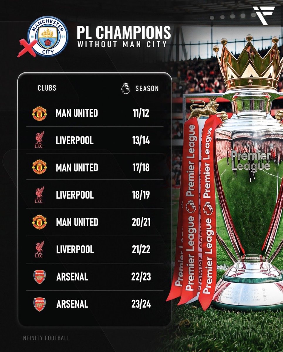 TacoTakis's tweet photo. Manchester City have been found guilty of 115 charges from the scandal over the serious financial breaches and allegations of cheating throughout the the Premier League season winner.

1. Man city will be stripped the titles.

2. Man City relegated to the Premier league https://t.co/VQ4gg2DAW7