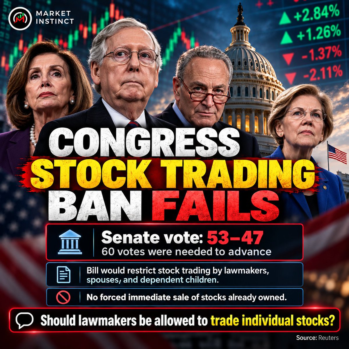Market_Instinct's tweet photo. Senate blocks the Stop Insider Trading Act:53–47, short of the 60 votes needed.
The bill would have restricted individual stock purchases by members of Congress and their families.
Should lawmakers be allowed to trade stocks?
#StopInsiderTradingAct #SenateVote #CapitolHillTrading https://t.co/u3IFZnI0dp