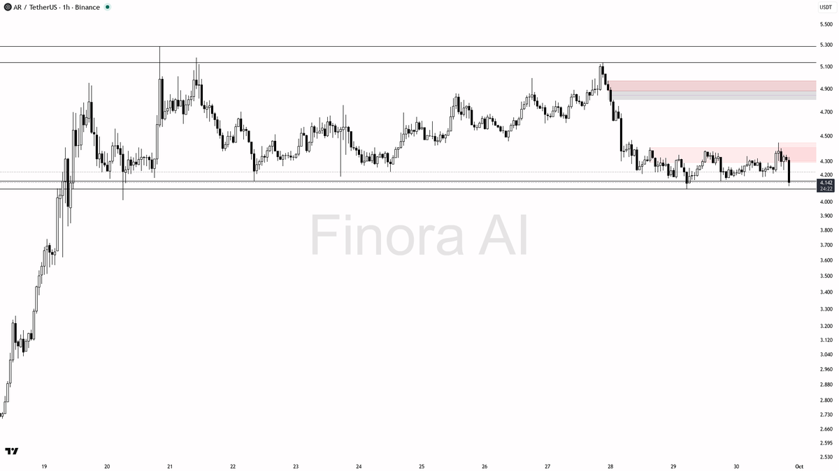 ⚠️ $AR 6.6x volume into the -4.3% drop looks like distribution, not a flush

- my bias is bearish here on the 1h — that aggressive sell candle with elevated par